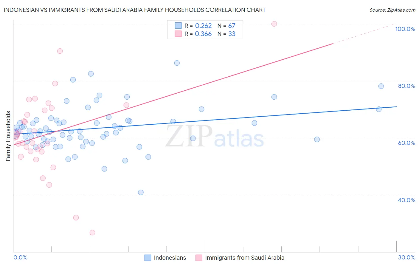 Indonesian vs Immigrants from Saudi Arabia Family Households