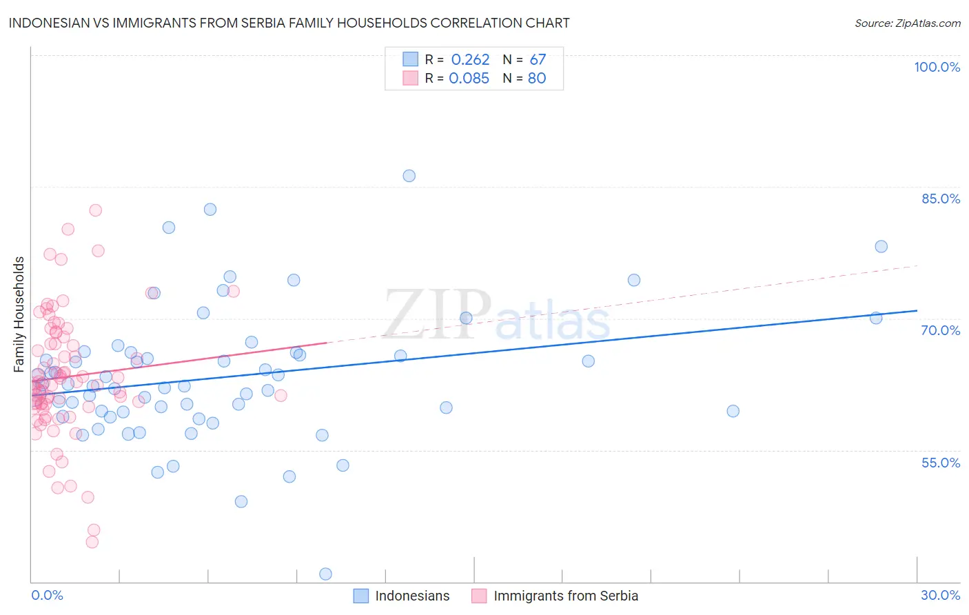 Indonesian vs Immigrants from Serbia Family Households