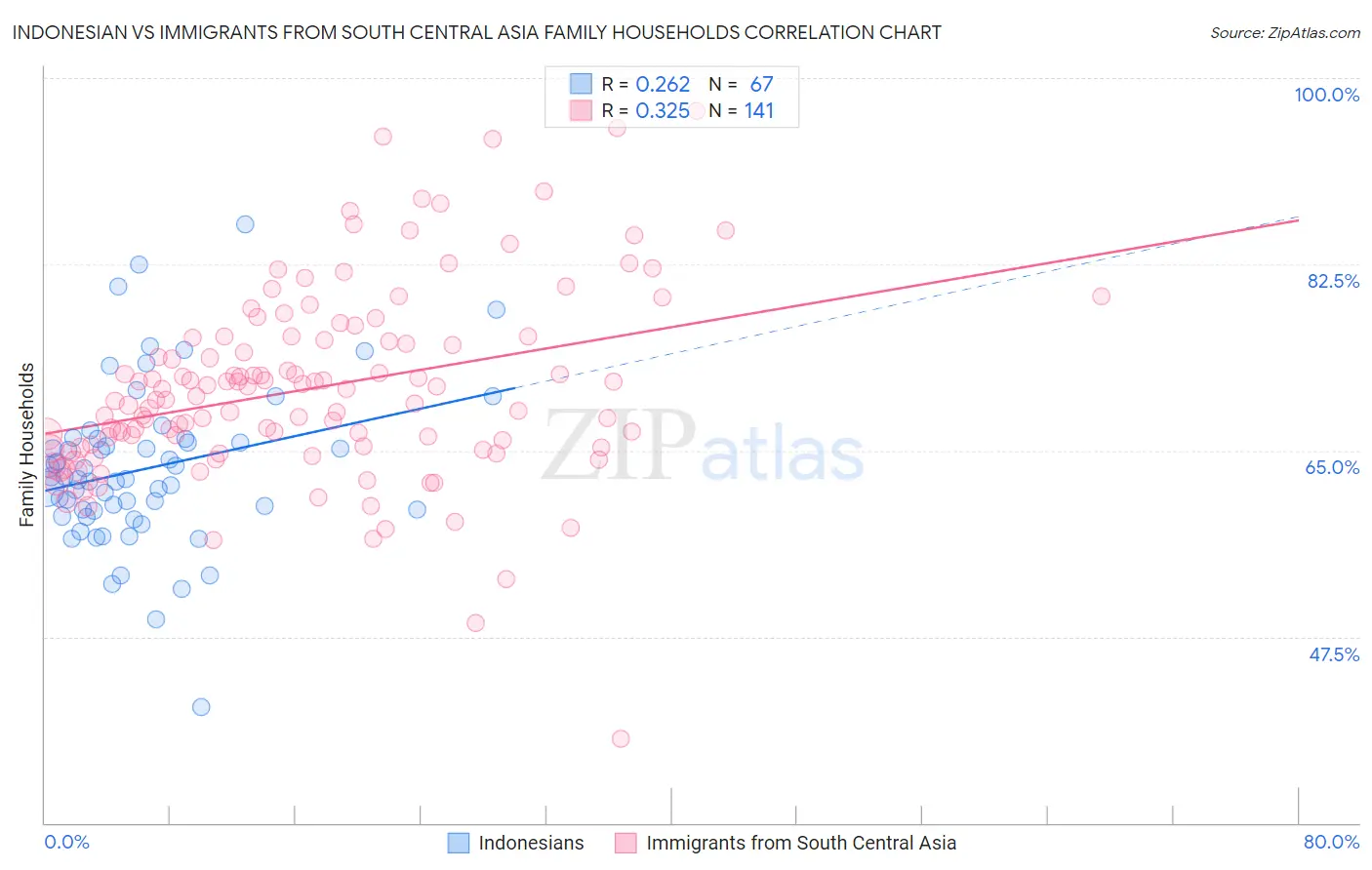 Indonesian vs Immigrants from South Central Asia Family Households