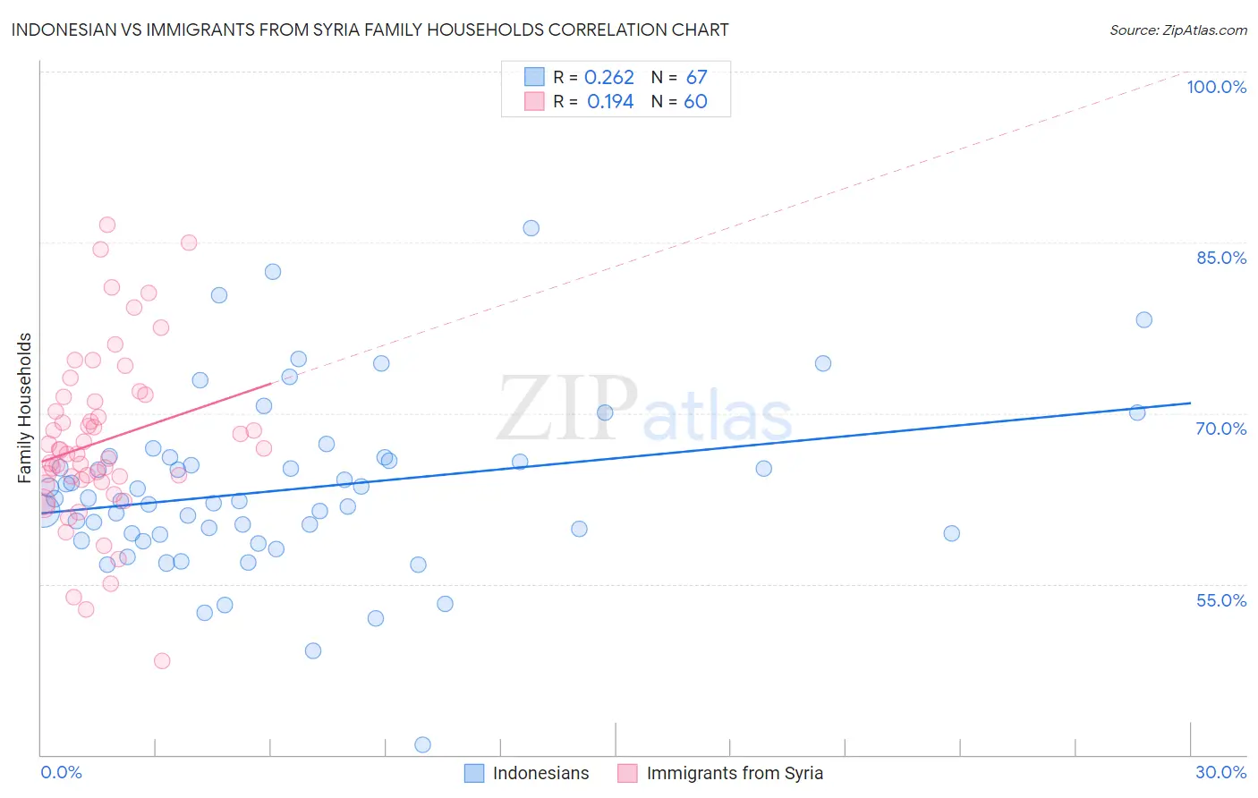 Indonesian vs Immigrants from Syria Family Households