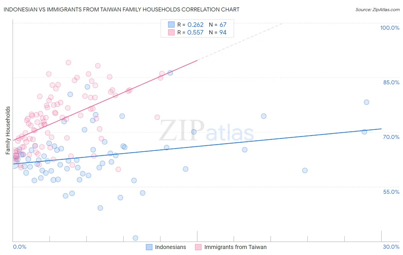 Indonesian vs Immigrants from Taiwan Family Households