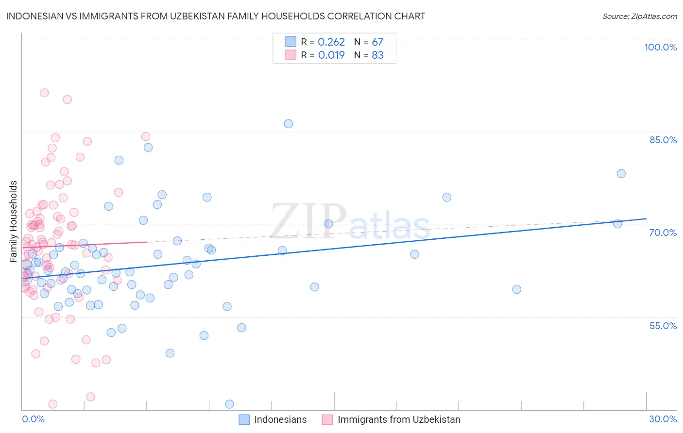 Indonesian vs Immigrants from Uzbekistan Family Households