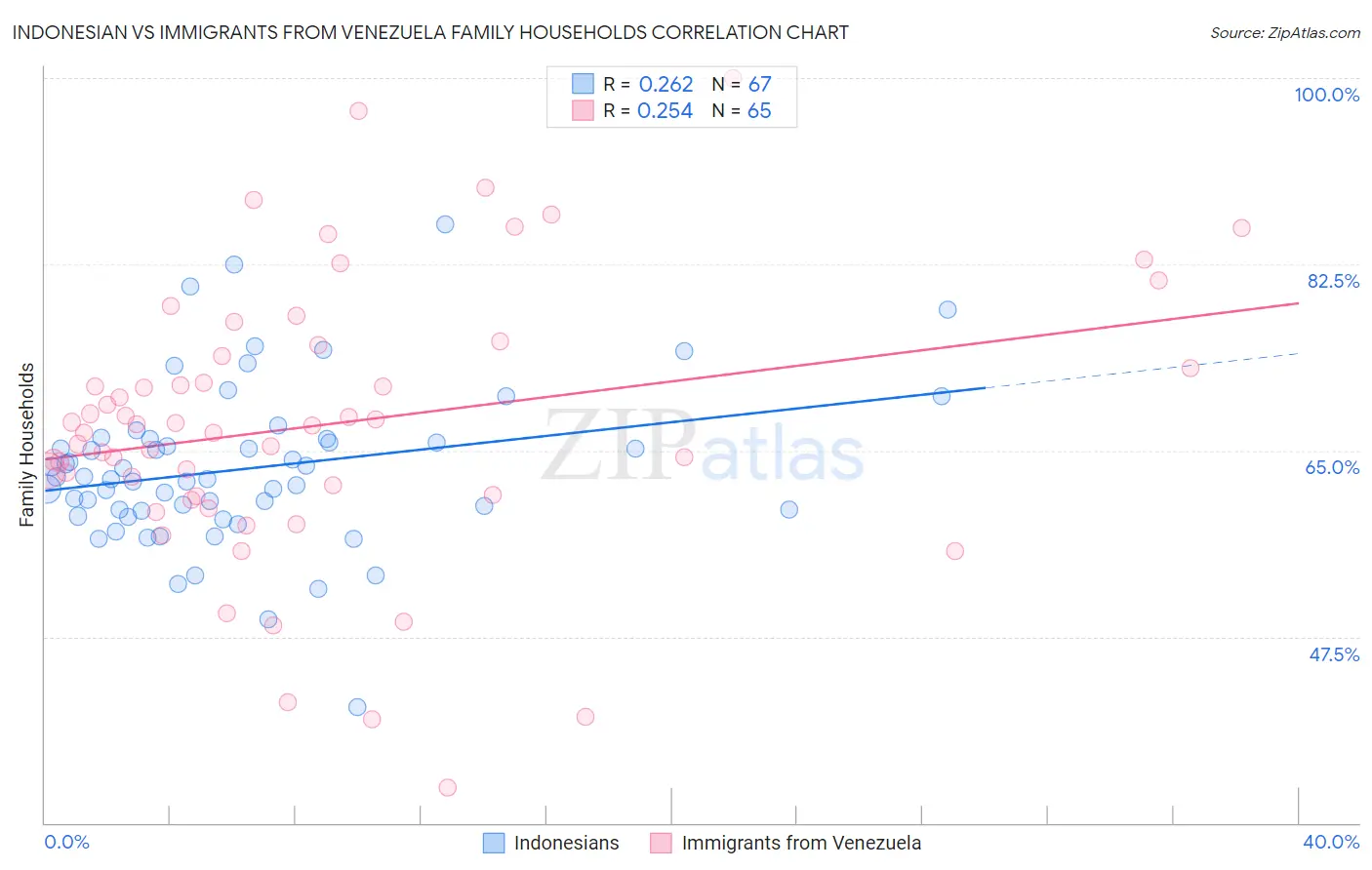 Indonesian vs Immigrants from Venezuela Family Households