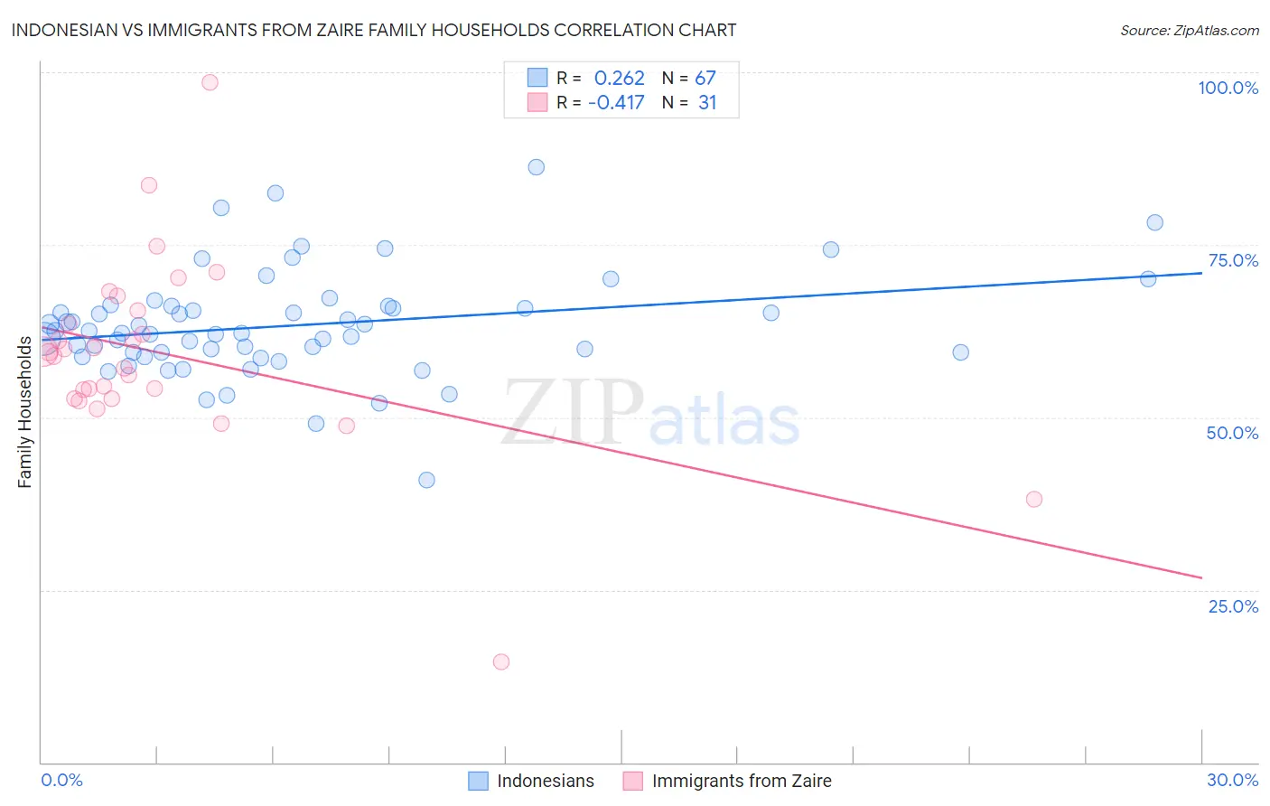 Indonesian vs Immigrants from Zaire Family Households