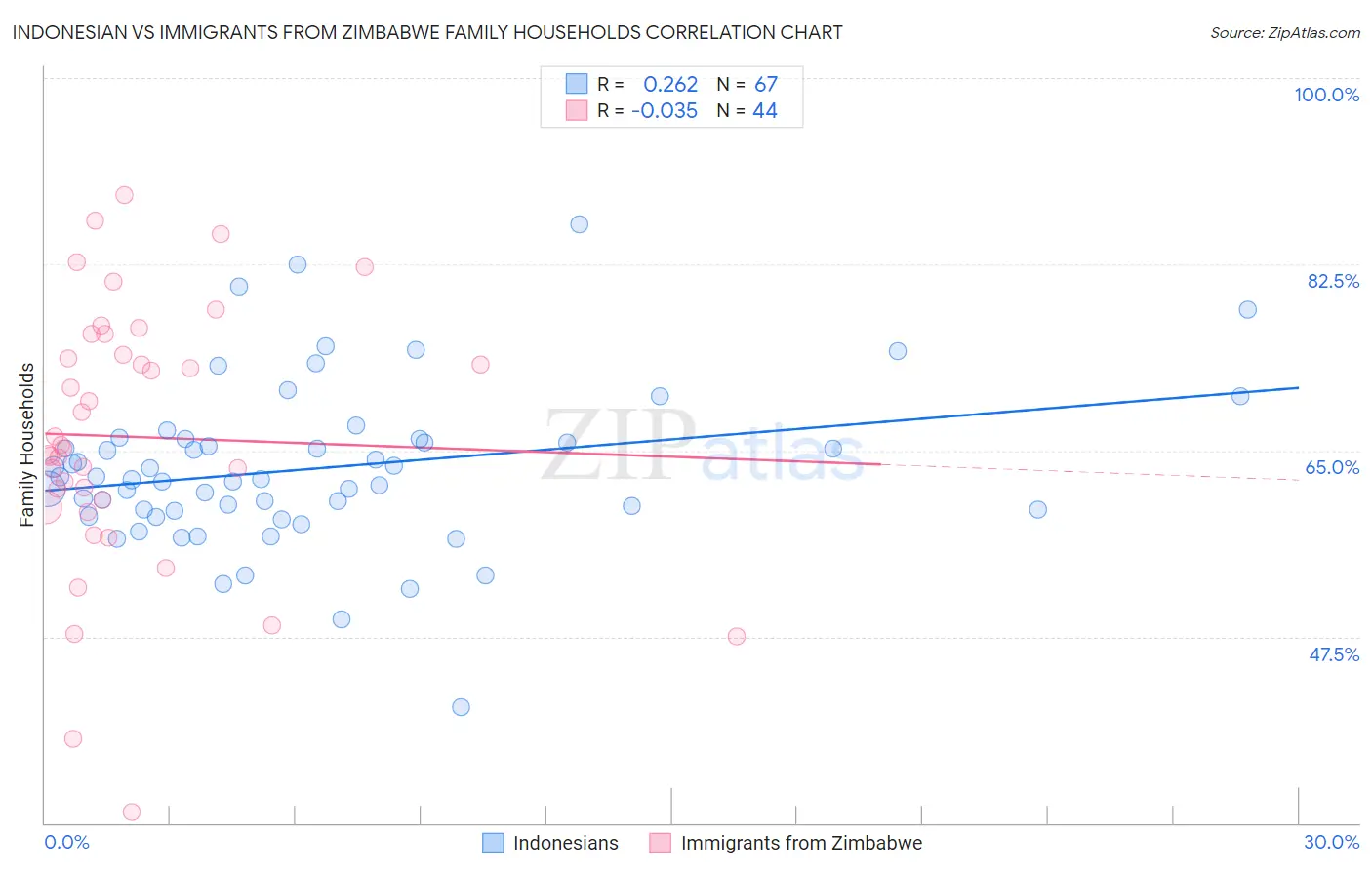 Indonesian vs Immigrants from Zimbabwe Family Households