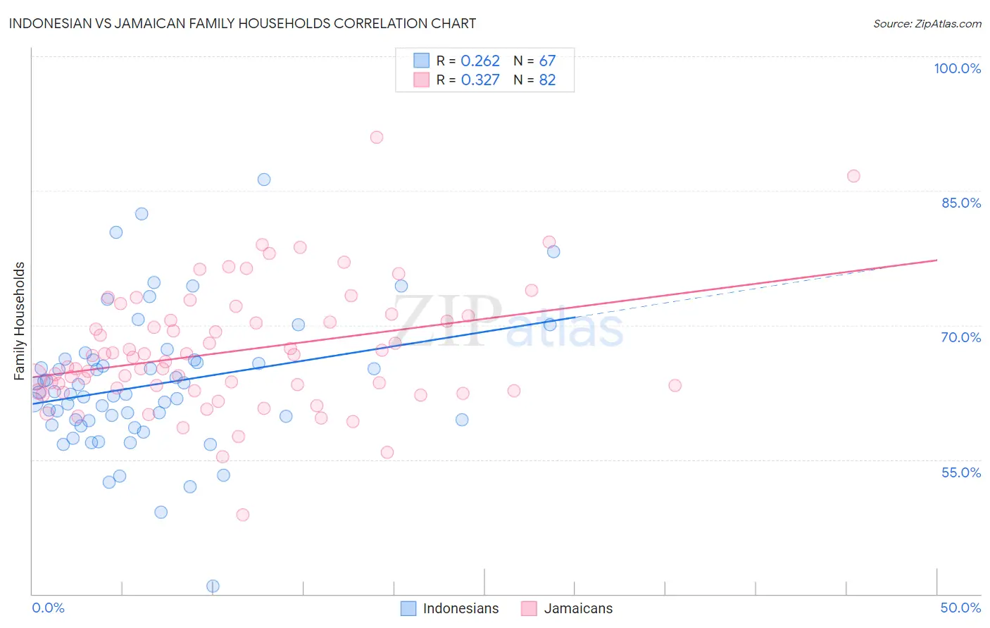 Indonesian vs Jamaican Family Households