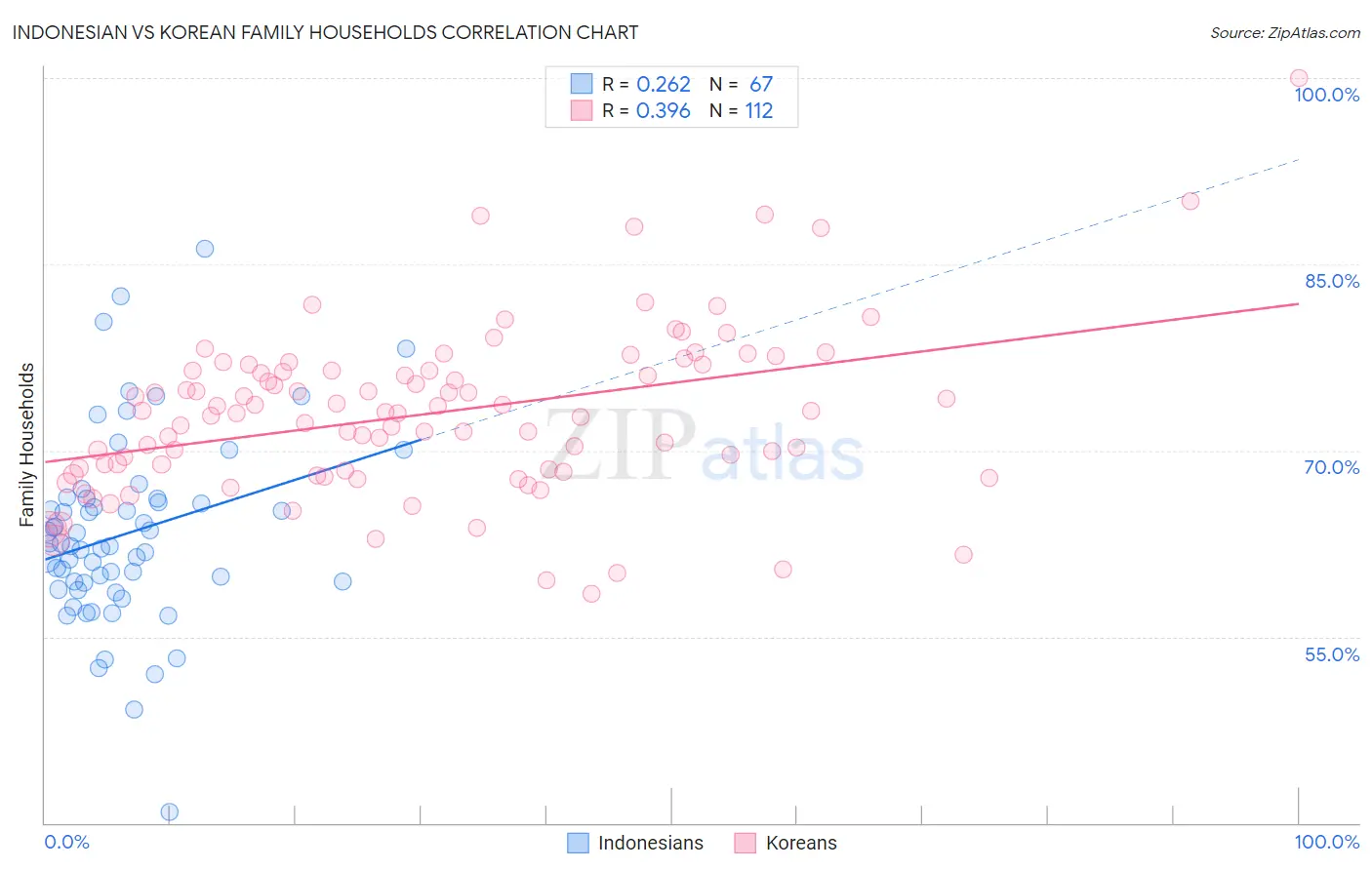 Indonesian vs Korean Family Households