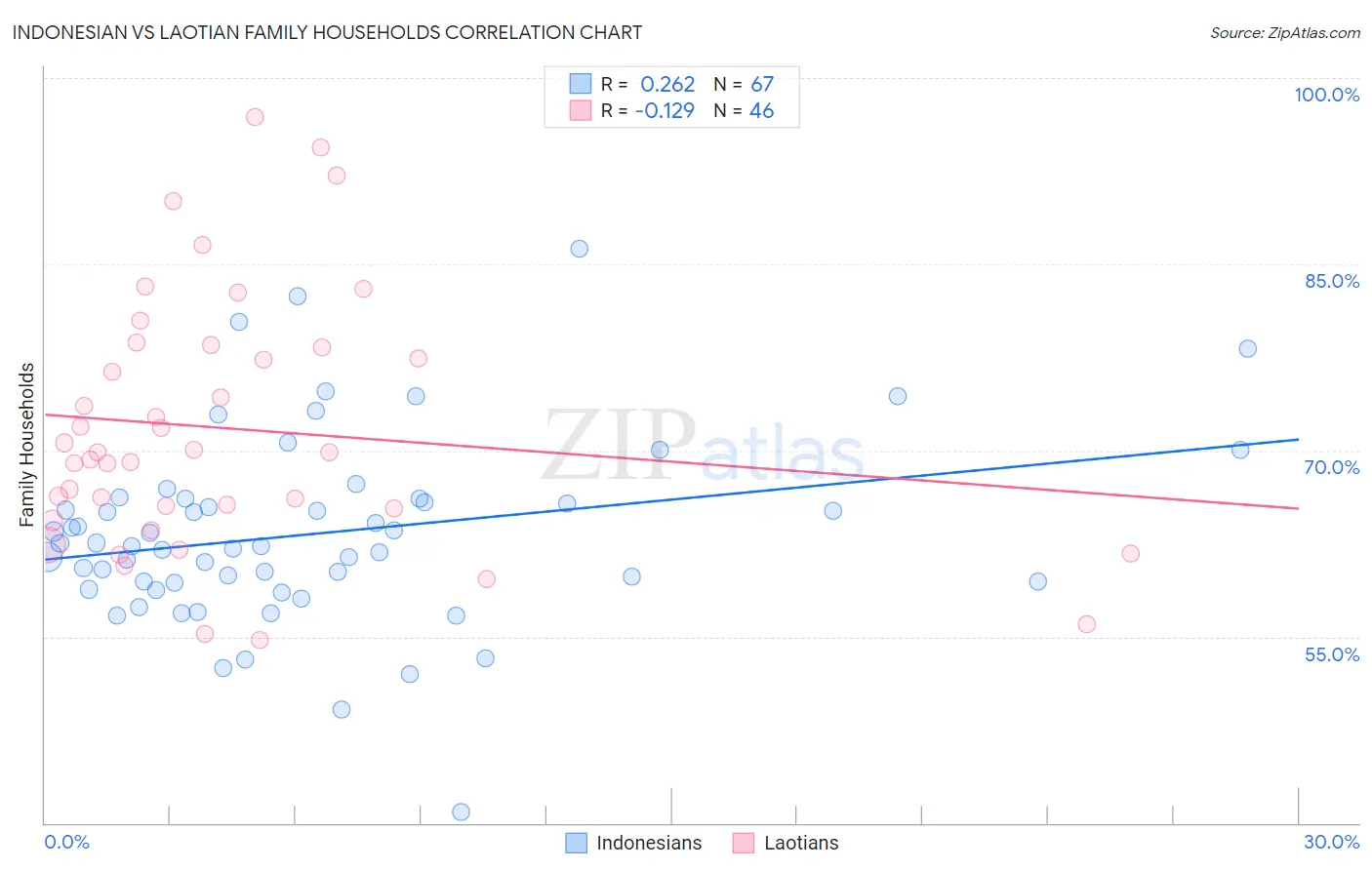 Indonesian vs Laotian Family Households