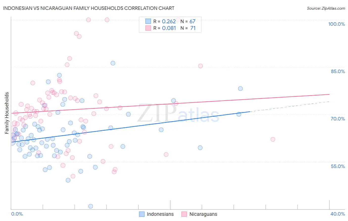 Indonesian vs Nicaraguan Family Households