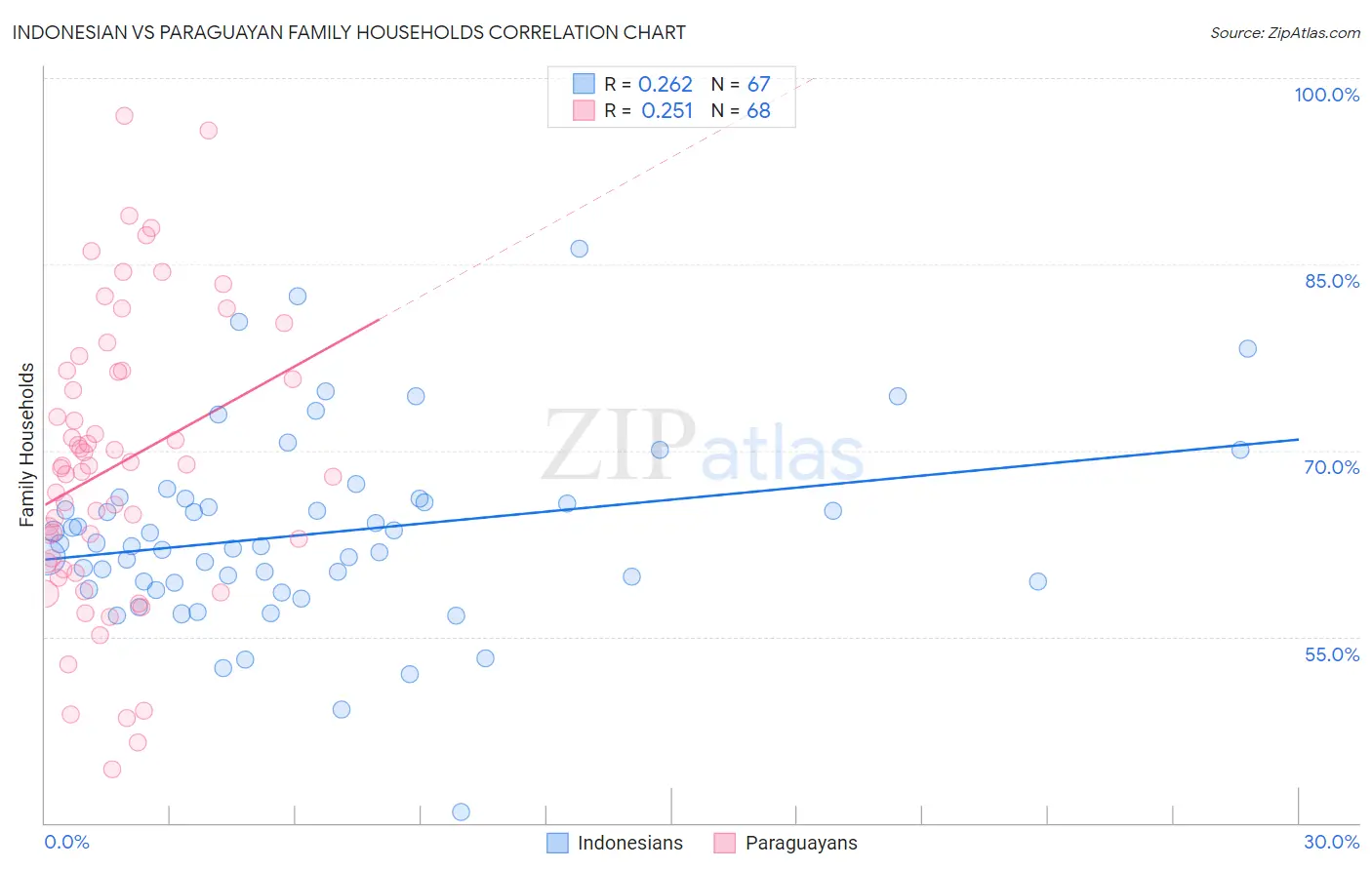 Indonesian vs Paraguayan Family Households