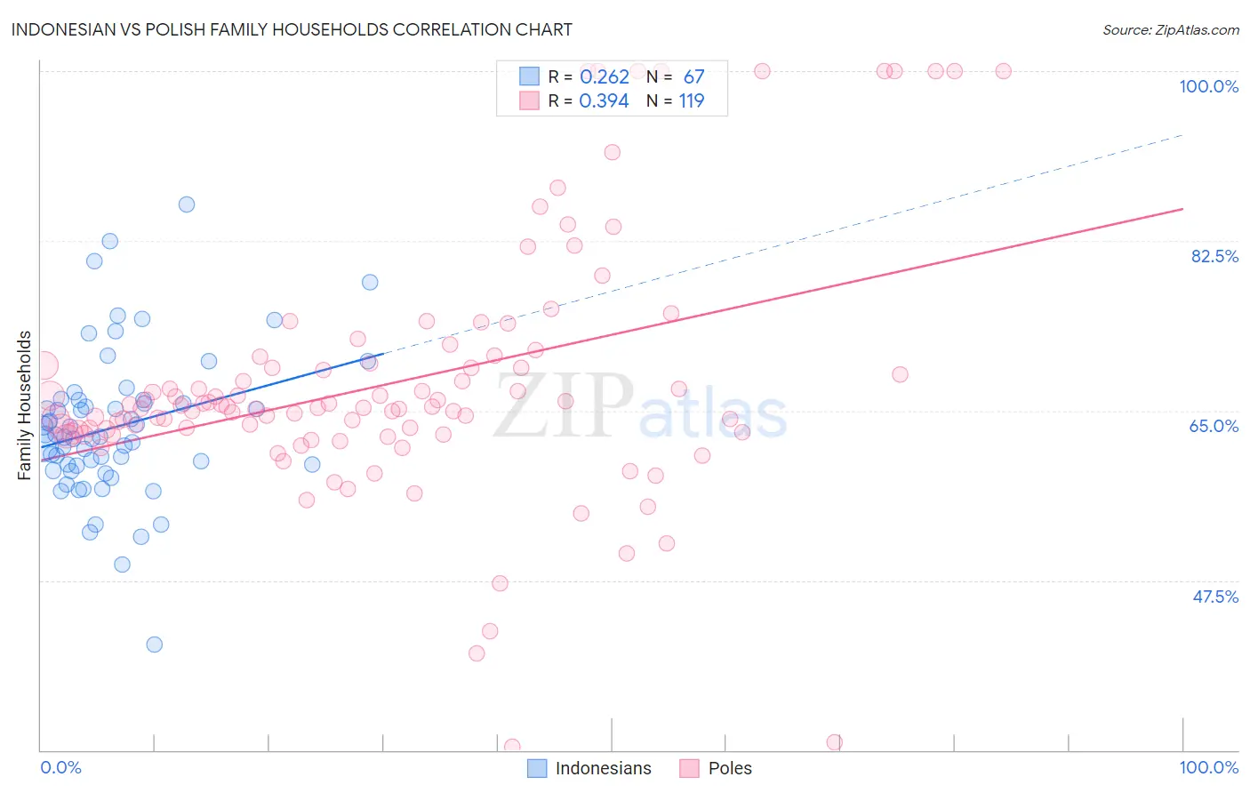 Indonesian vs Polish Family Households