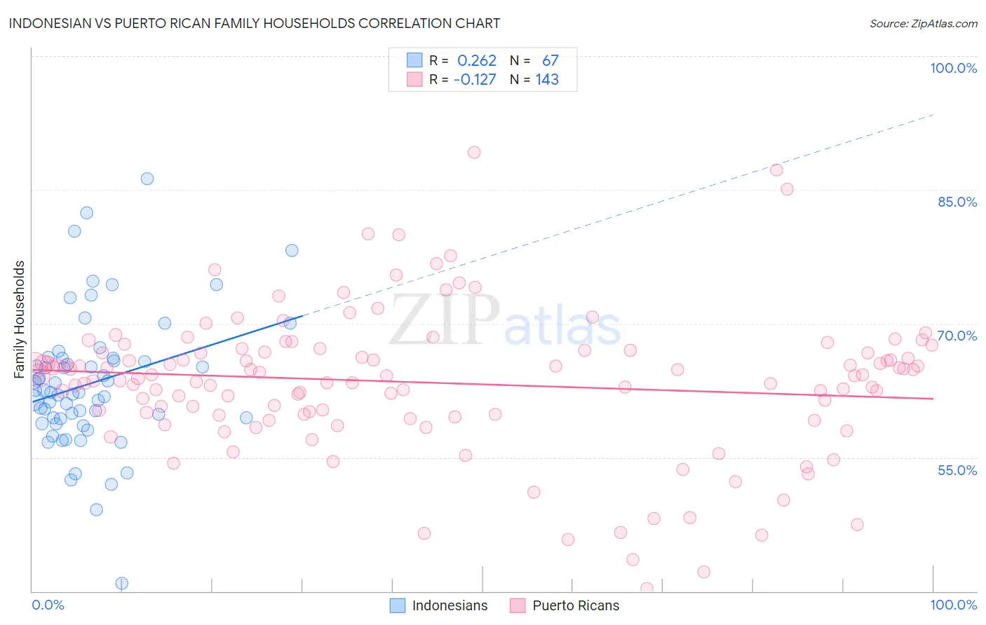 Indonesian vs Puerto Rican Family Households