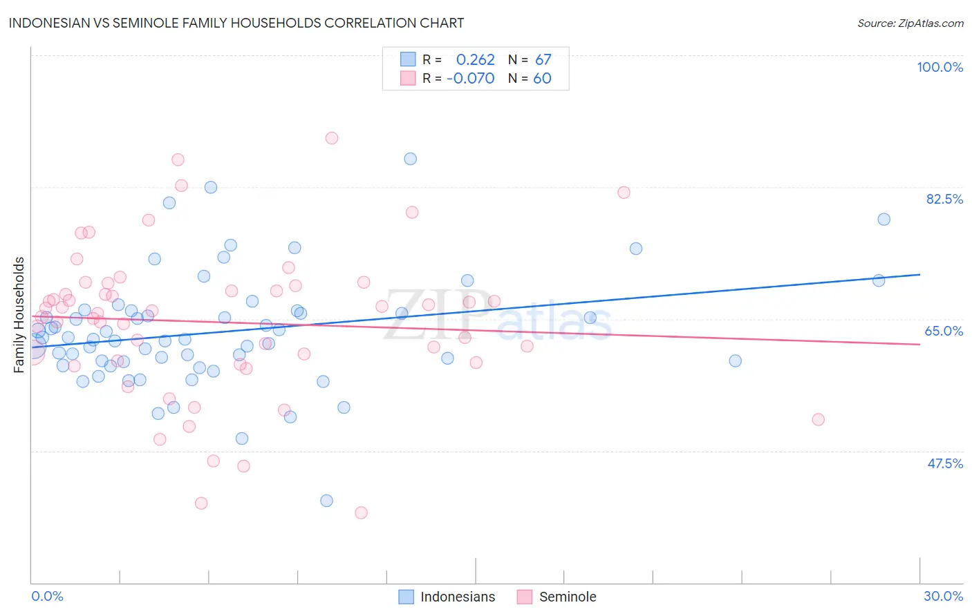 Indonesian vs Seminole Family Households