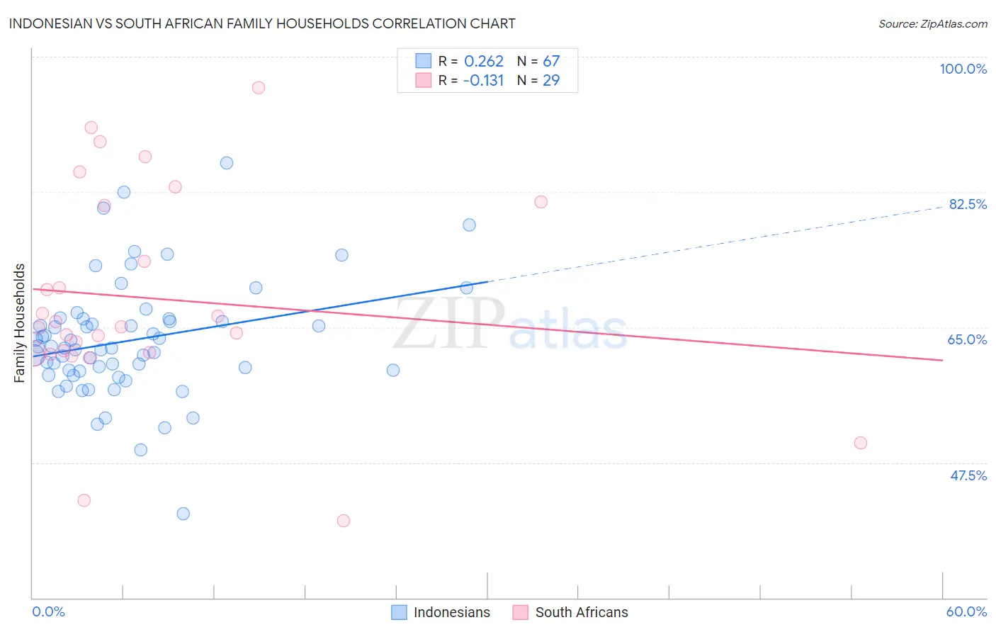 Indonesian vs South African Family Households