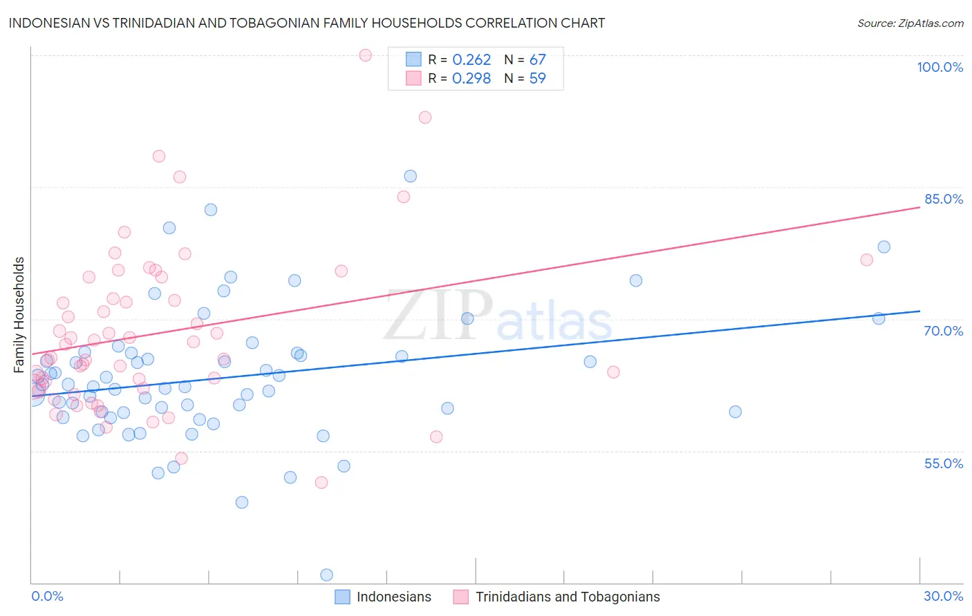 Indonesian vs Trinidadian and Tobagonian Family Households