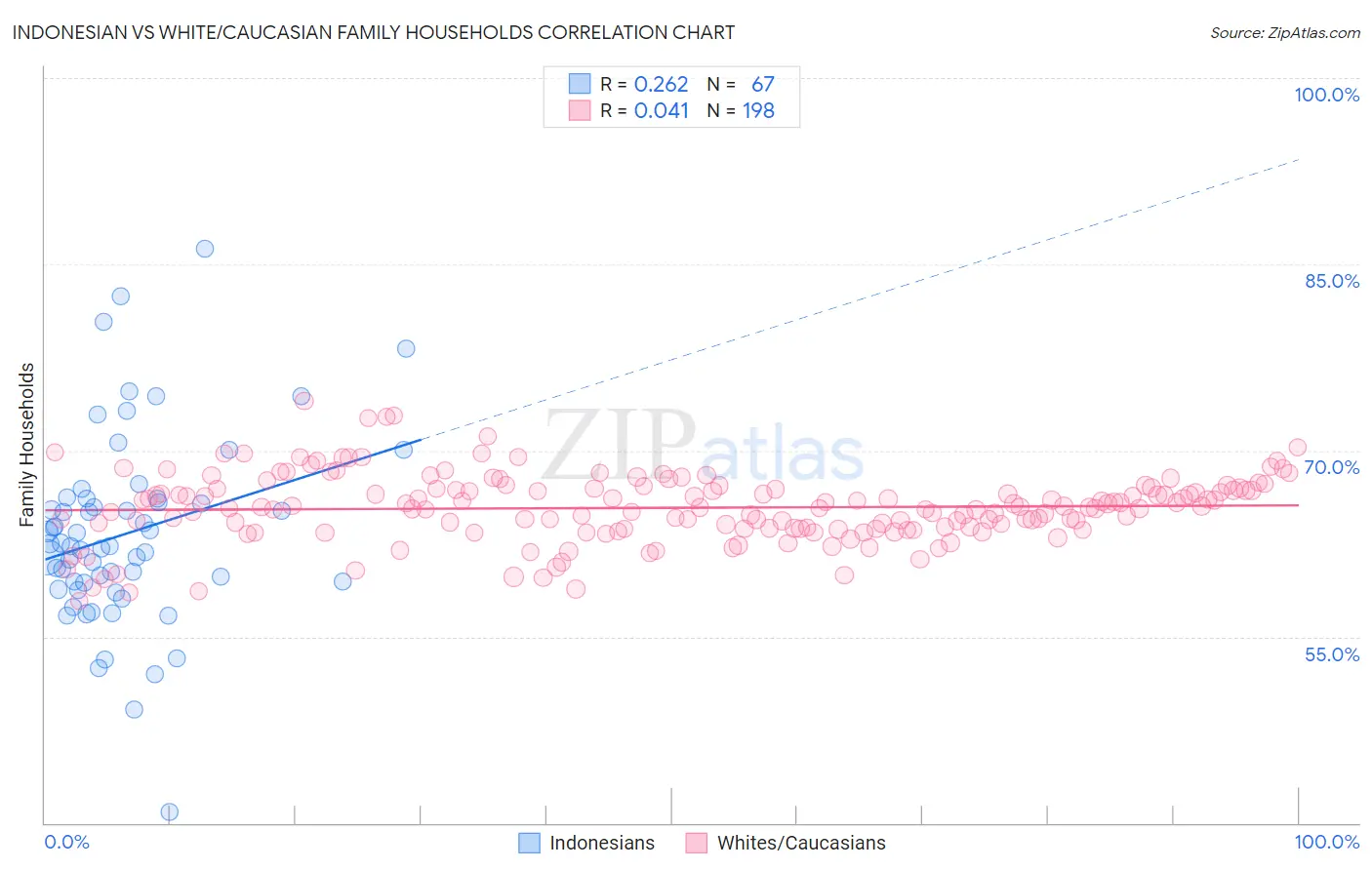 Indonesian vs White/Caucasian Family Households