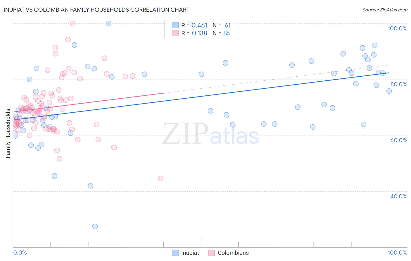 Inupiat vs Colombian Family Households
