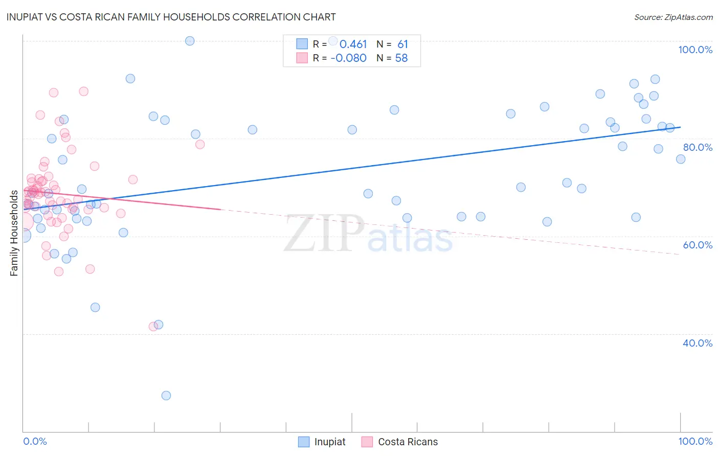 Inupiat vs Costa Rican Family Households