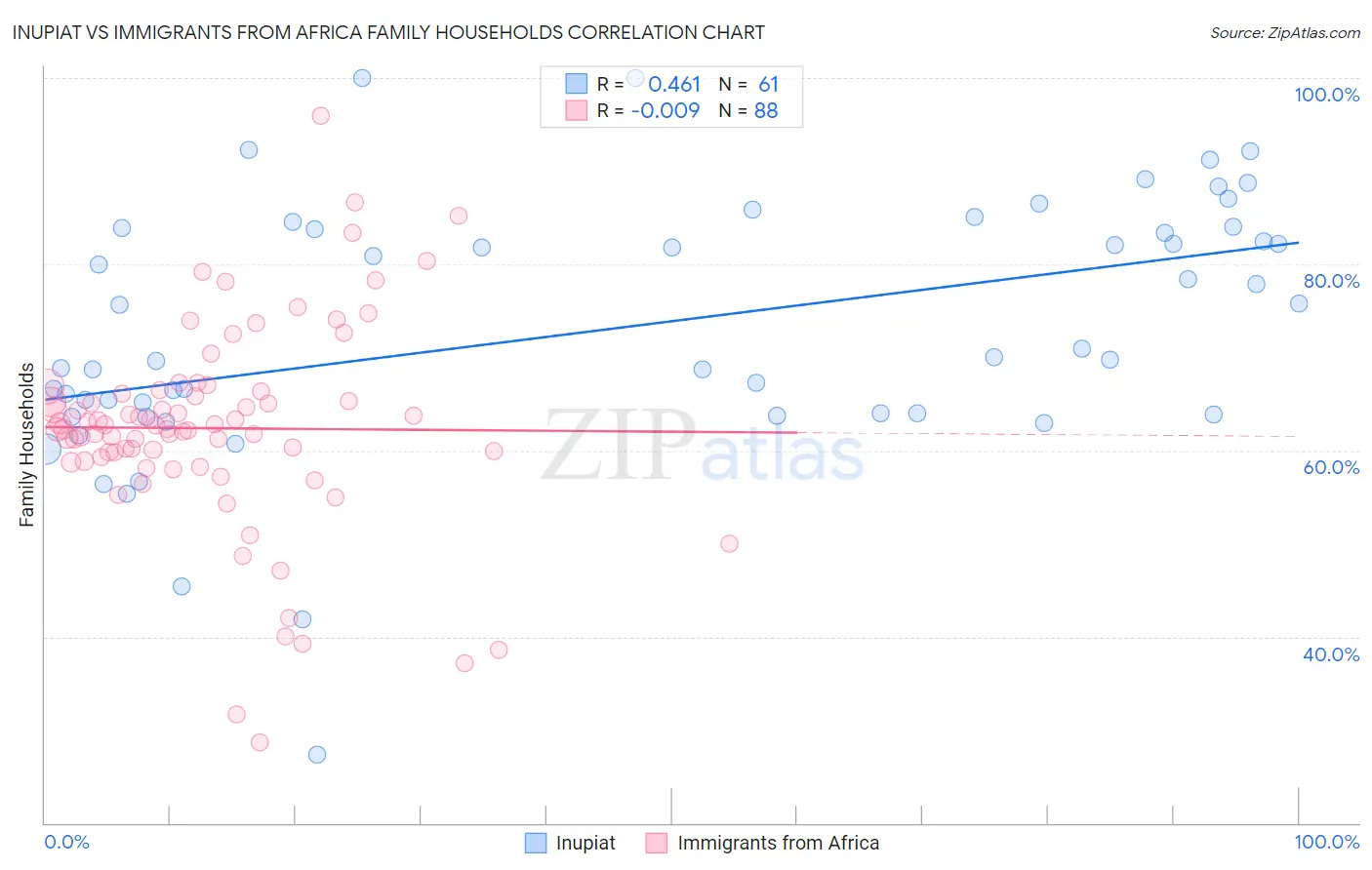 Inupiat vs Immigrants from Africa Family Households