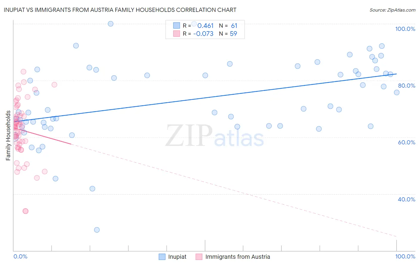 Inupiat vs Immigrants from Austria Family Households