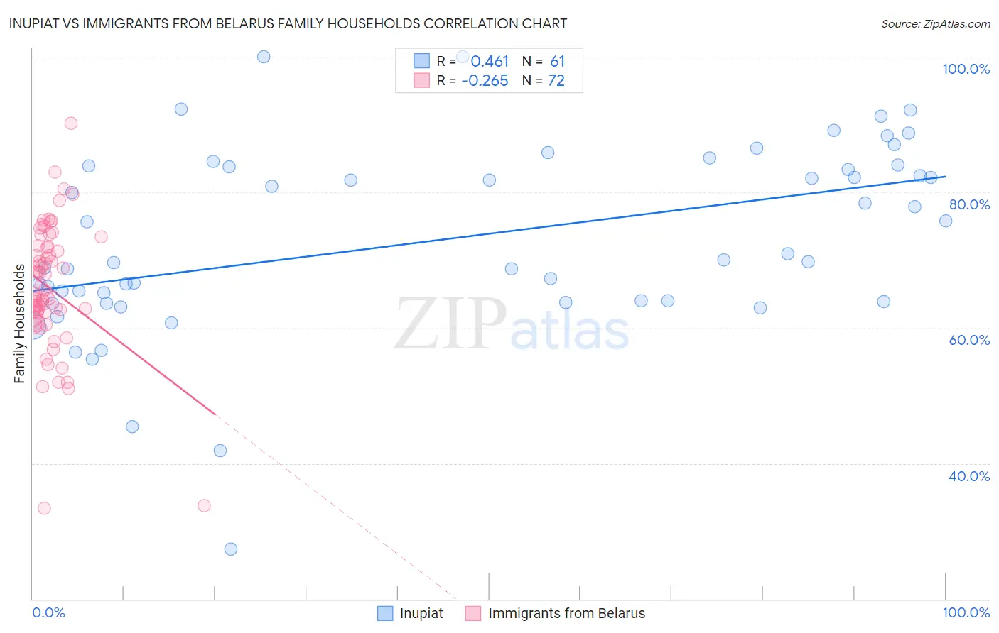 Inupiat vs Immigrants from Belarus Family Households