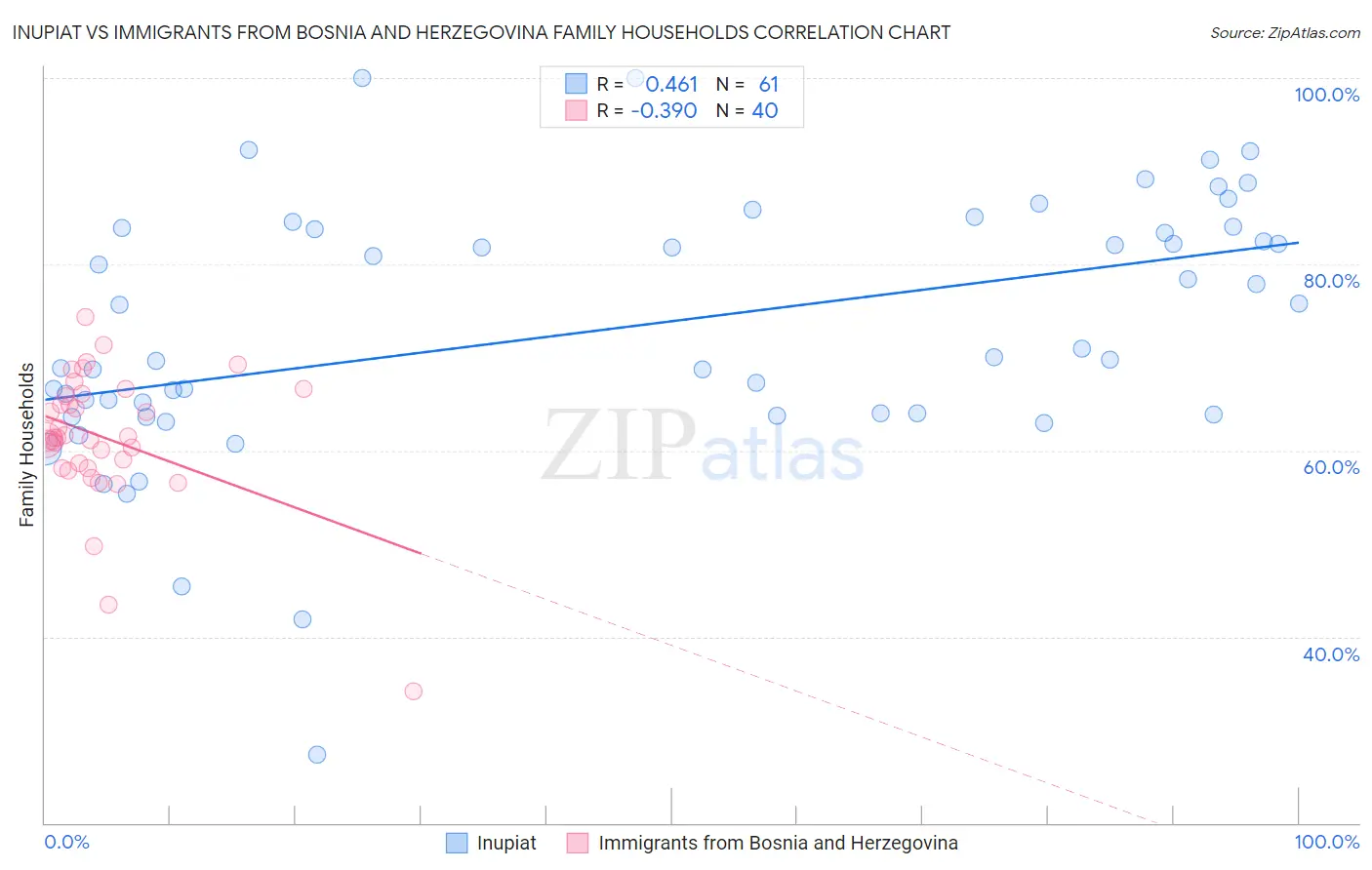 Inupiat vs Immigrants from Bosnia and Herzegovina Family Households