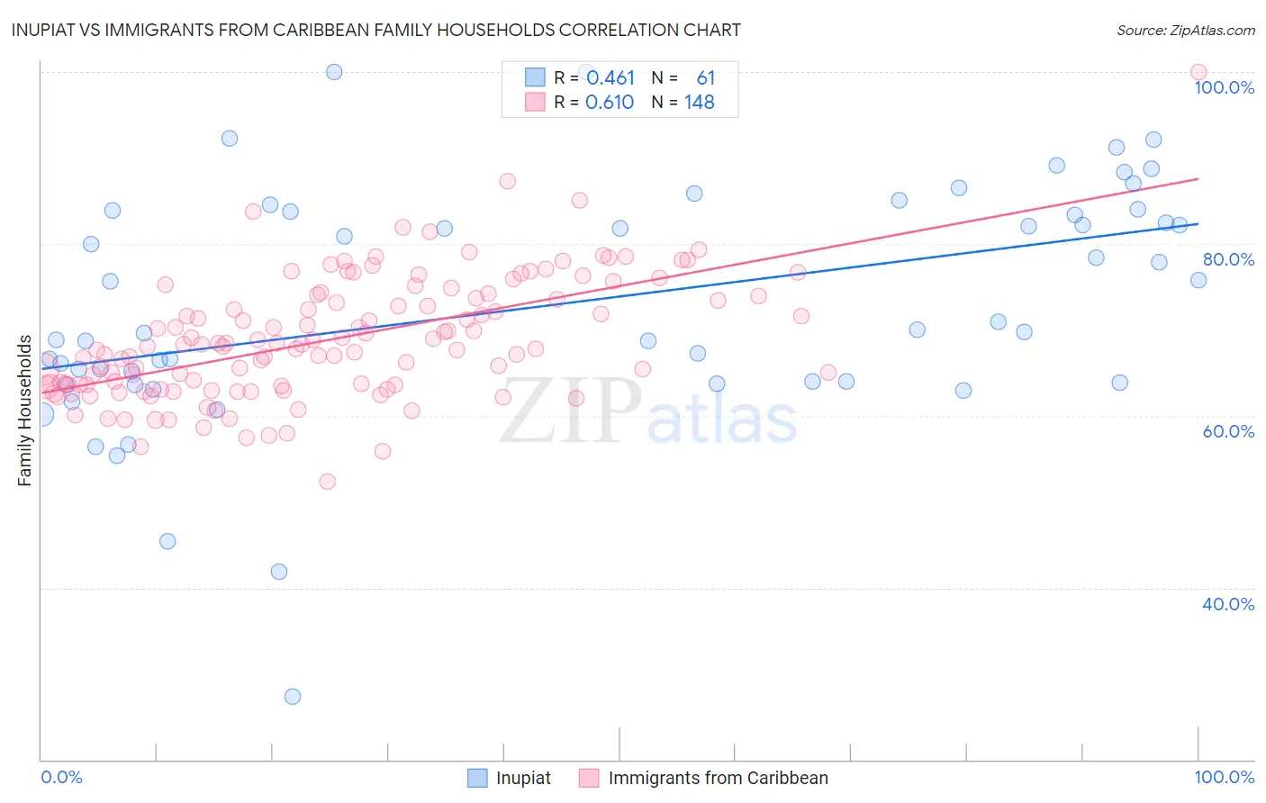 Inupiat vs Immigrants from Caribbean Family Households