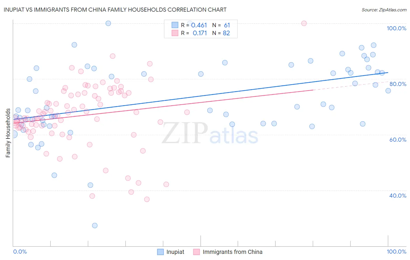 Inupiat vs Immigrants from China Family Households