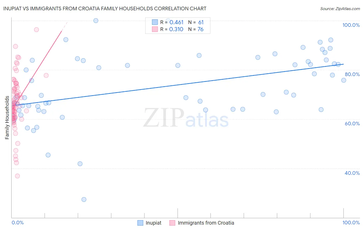Inupiat vs Immigrants from Croatia Family Households