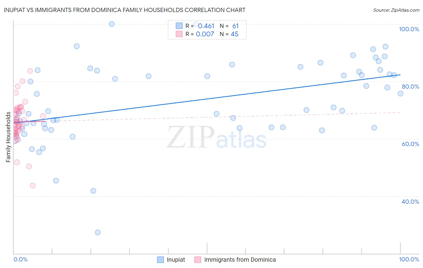 Inupiat vs Immigrants from Dominica Family Households