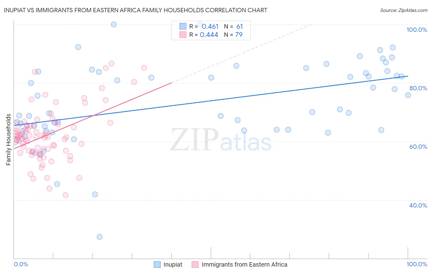 Inupiat vs Immigrants from Eastern Africa Family Households