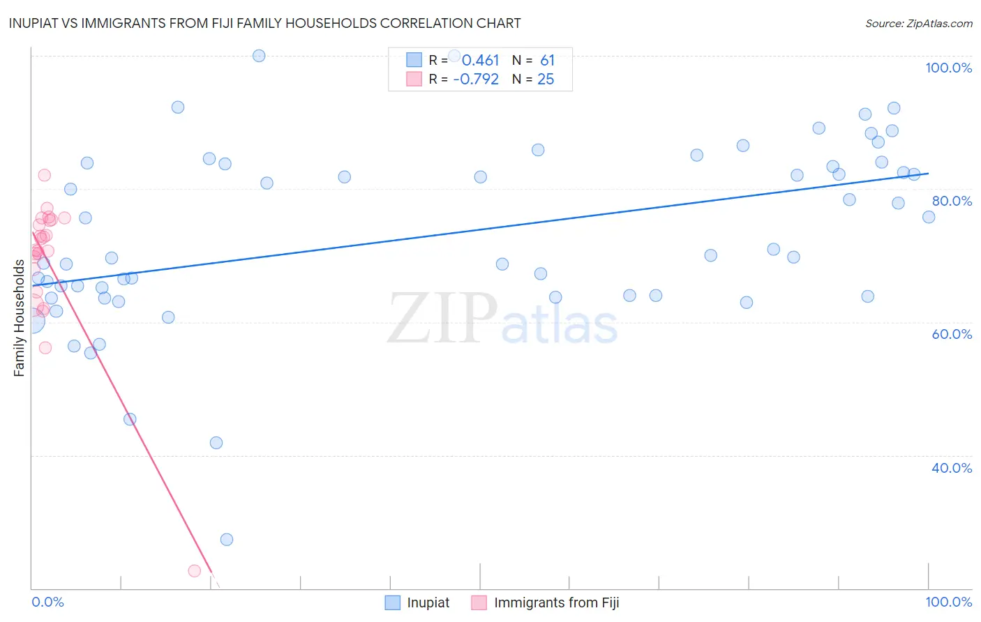Inupiat vs Immigrants from Fiji Family Households