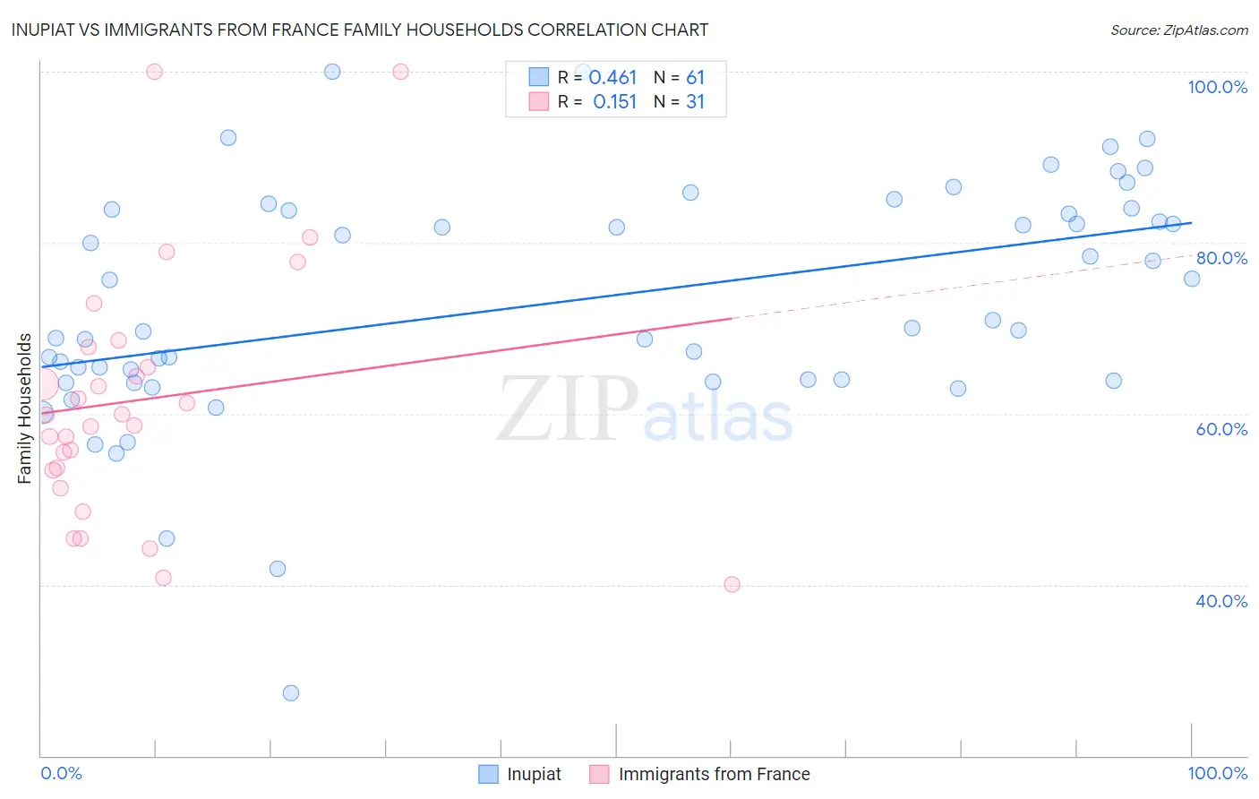 Inupiat vs Immigrants from France Family Households