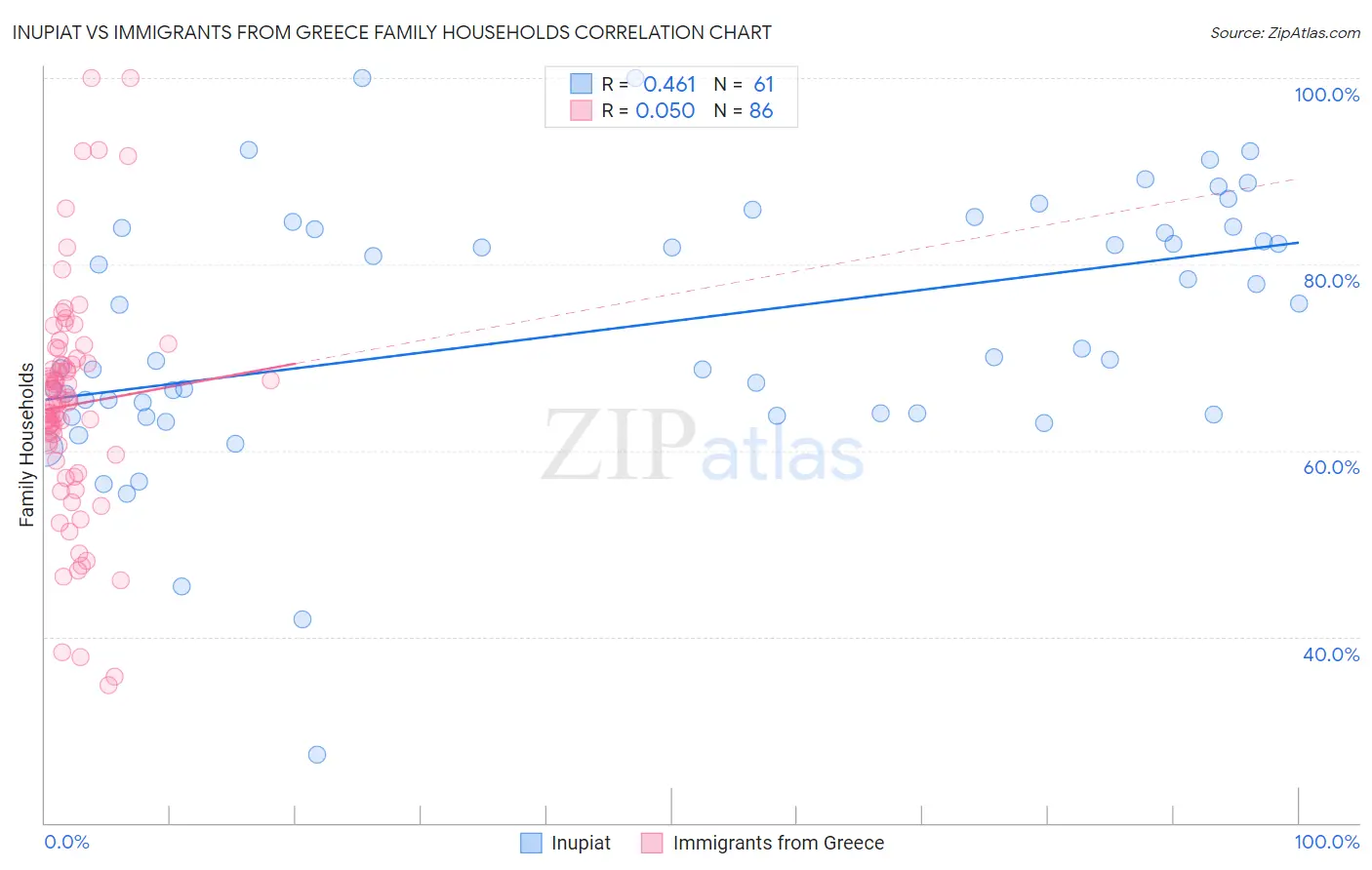 Inupiat vs Immigrants from Greece Family Households