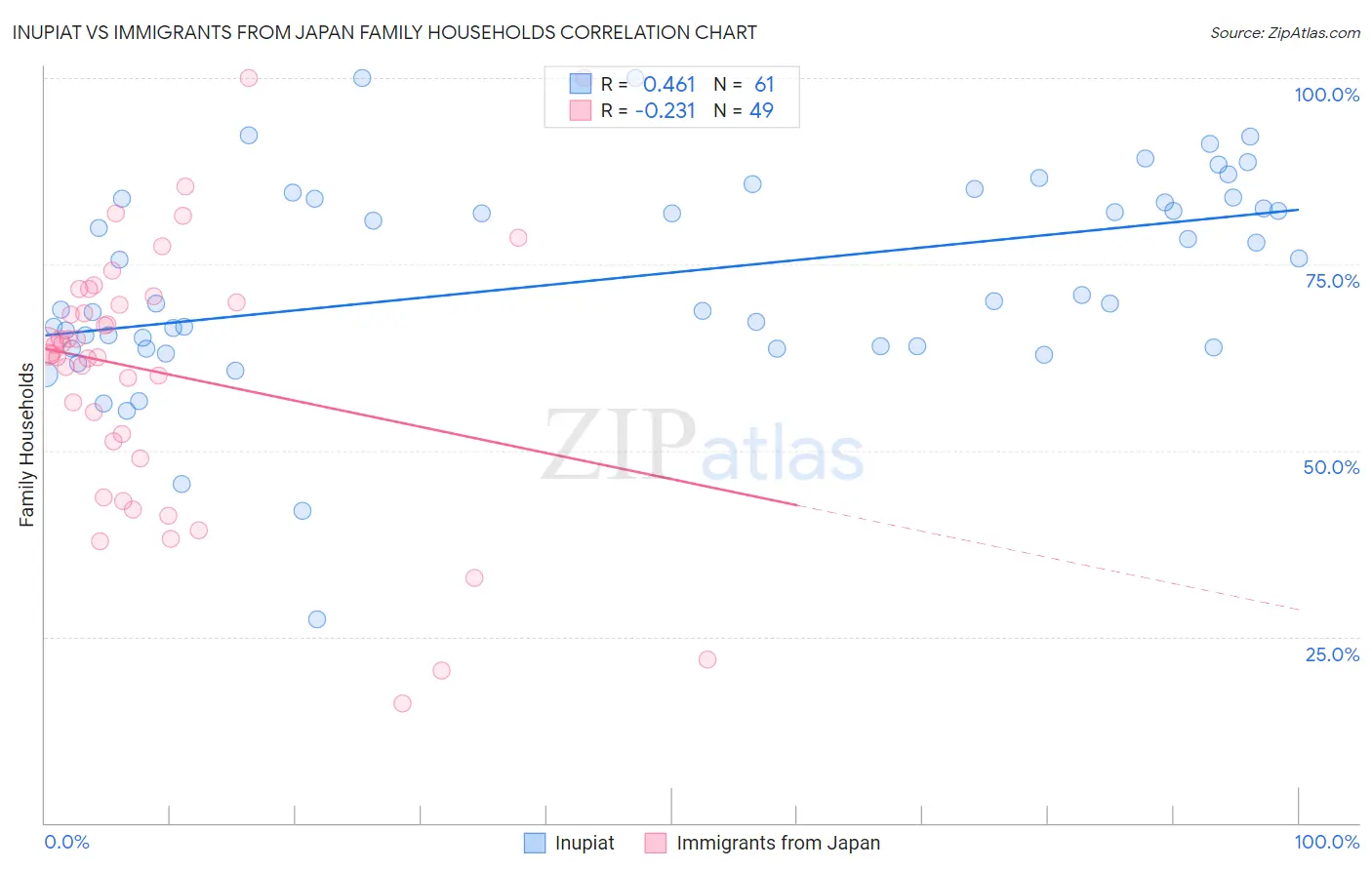Inupiat vs Immigrants from Japan Family Households