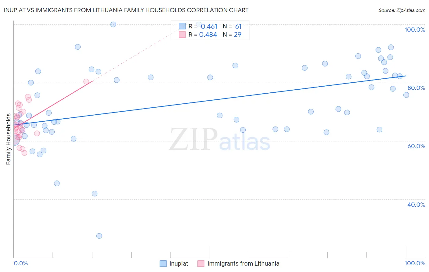 Inupiat vs Immigrants from Lithuania Family Households