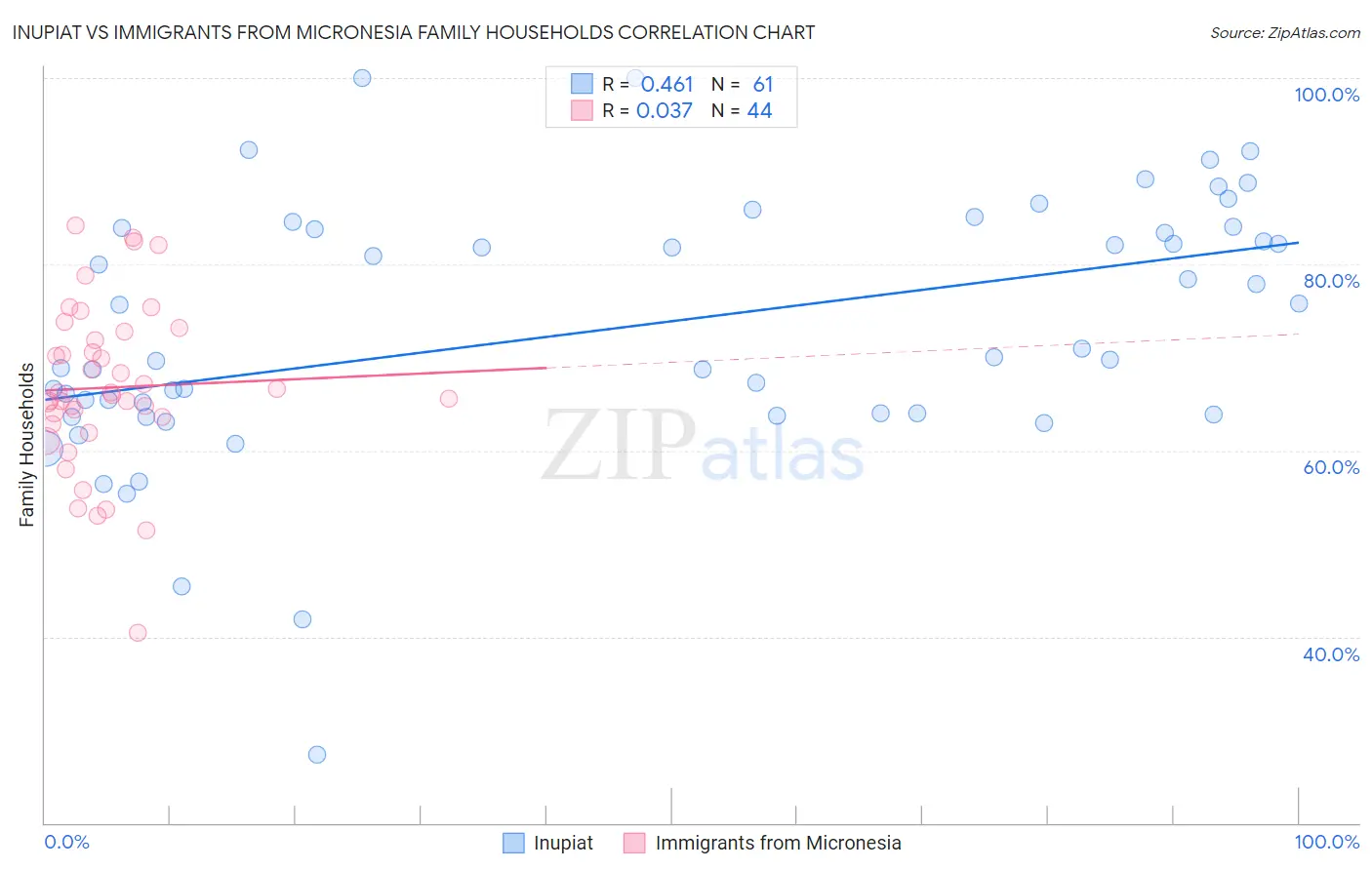 Inupiat vs Immigrants from Micronesia Family Households