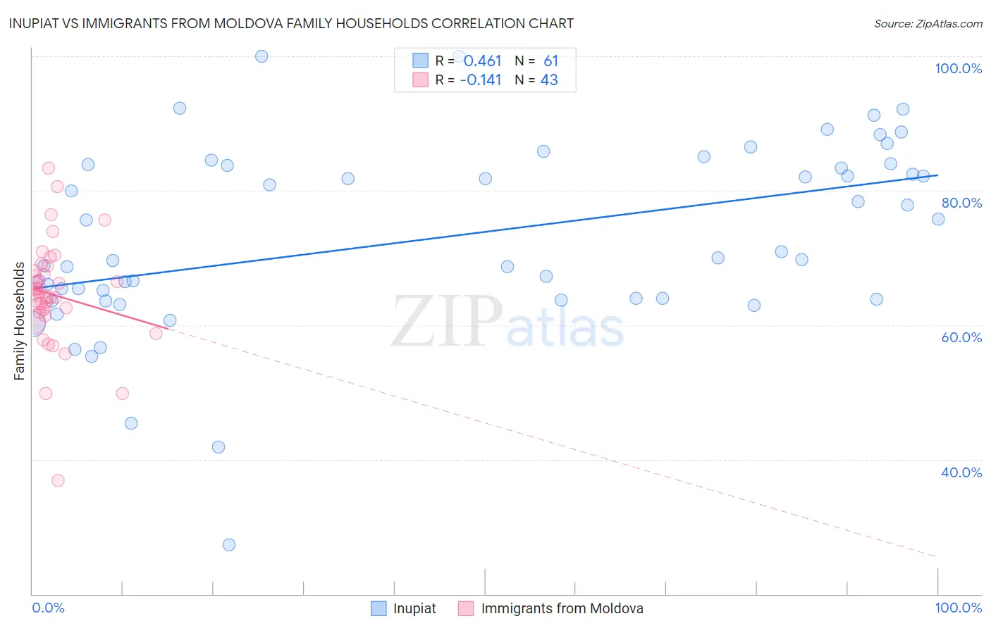 Inupiat vs Immigrants from Moldova Family Households