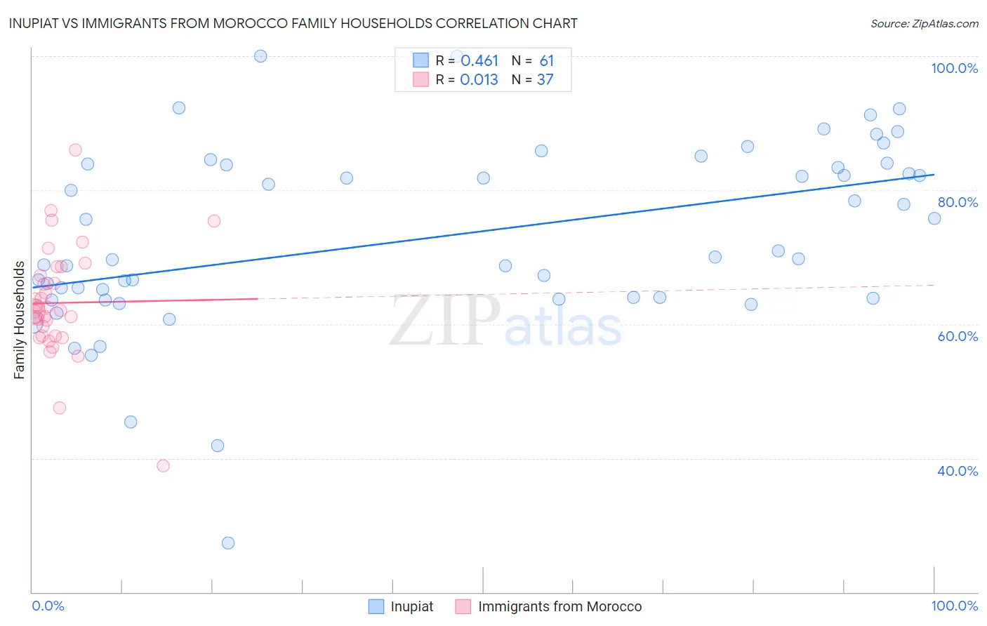 Inupiat vs Immigrants from Morocco Family Households