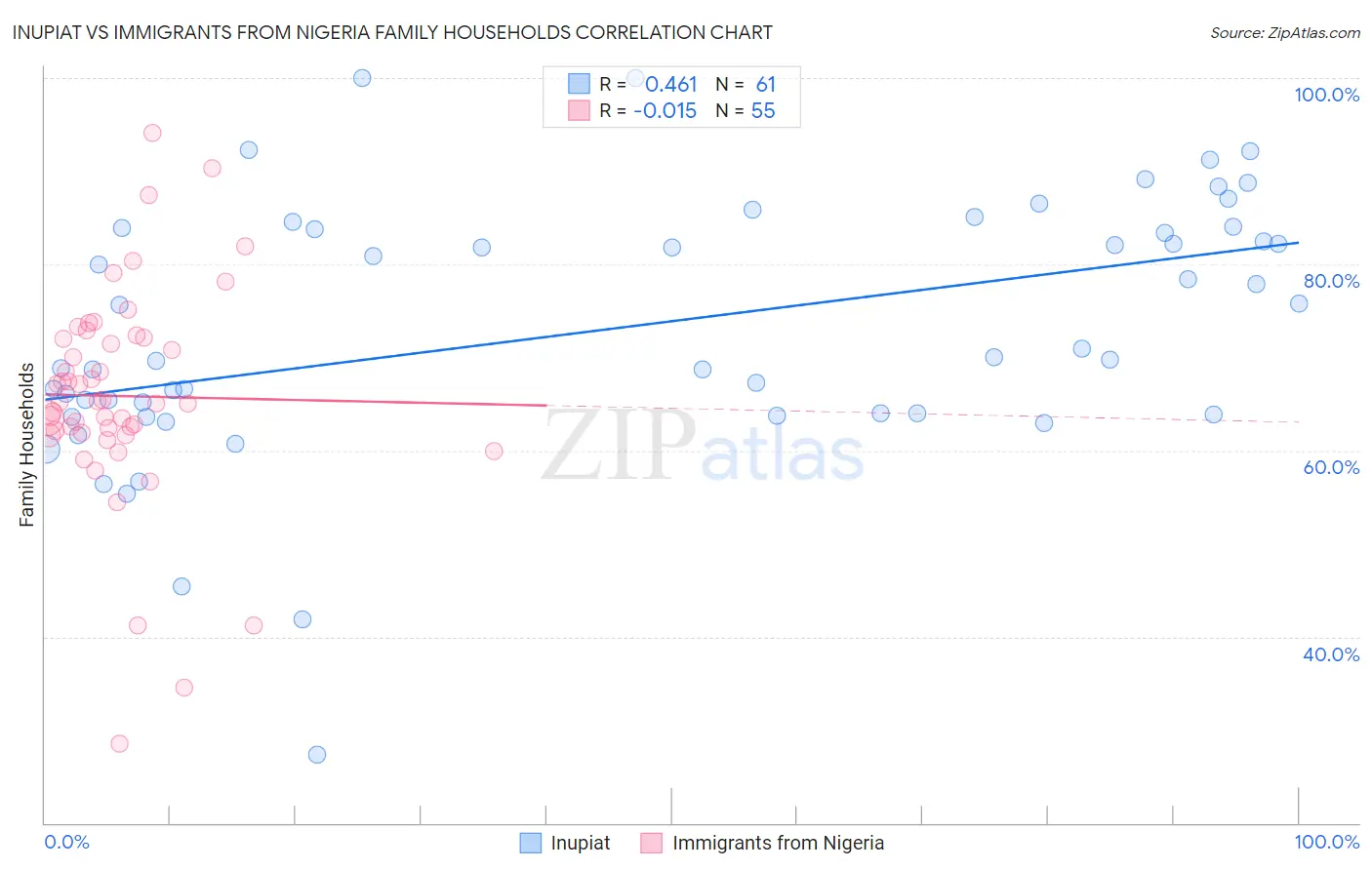 Inupiat vs Immigrants from Nigeria Family Households