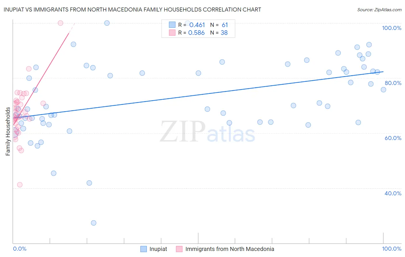 Inupiat vs Immigrants from North Macedonia Family Households