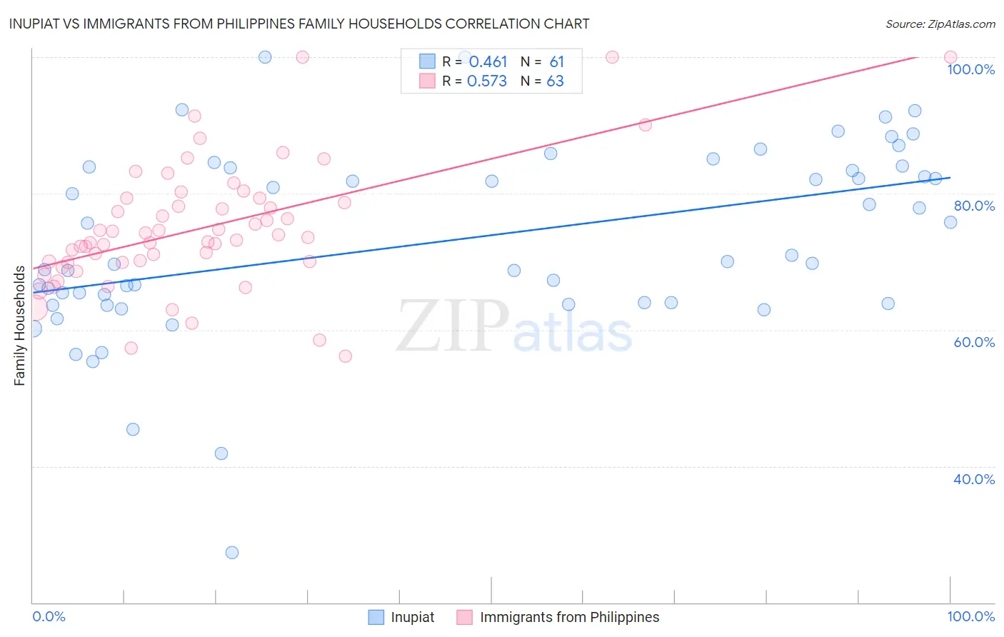 Inupiat vs Immigrants from Philippines Family Households