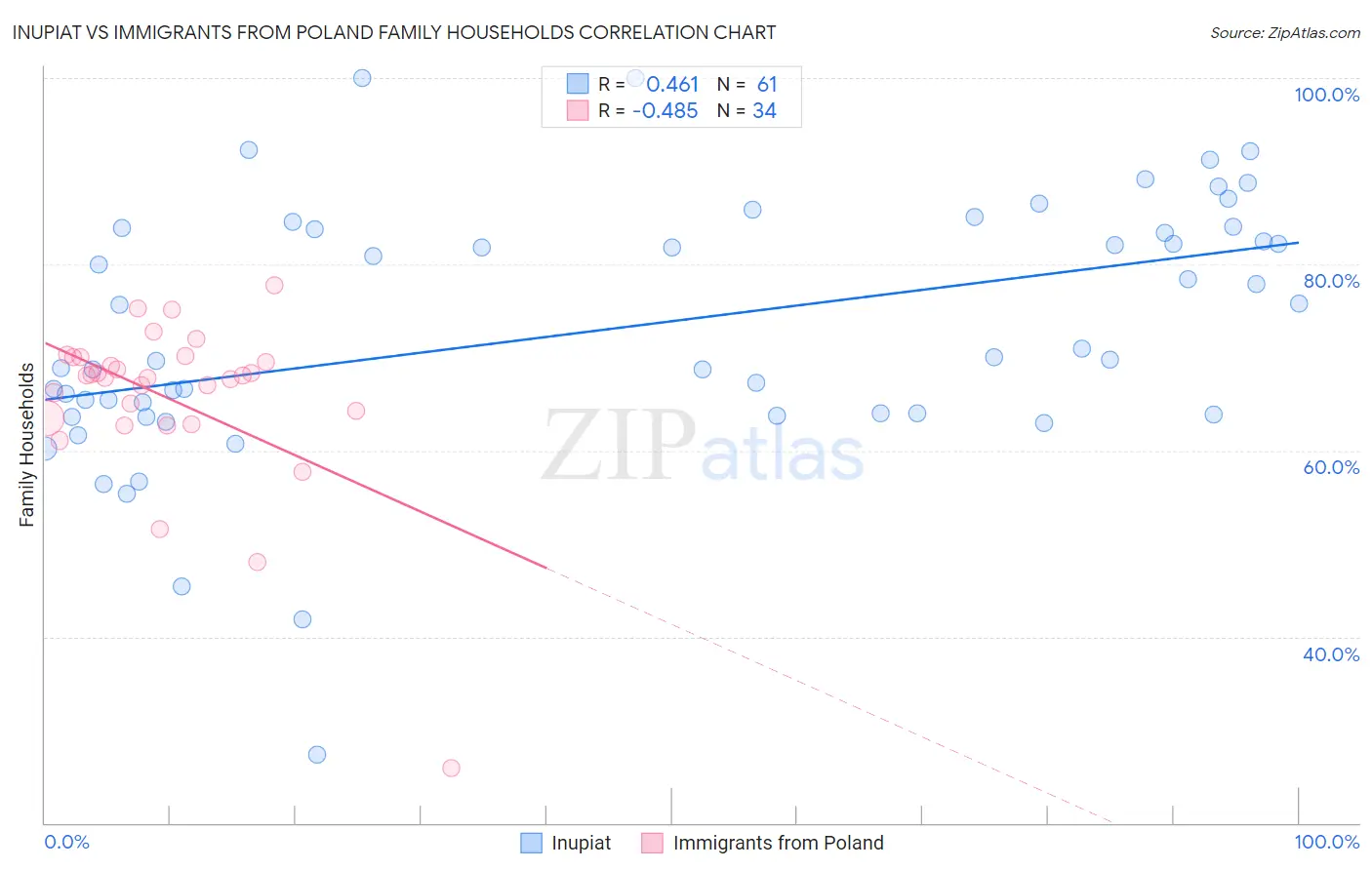 Inupiat vs Immigrants from Poland Family Households