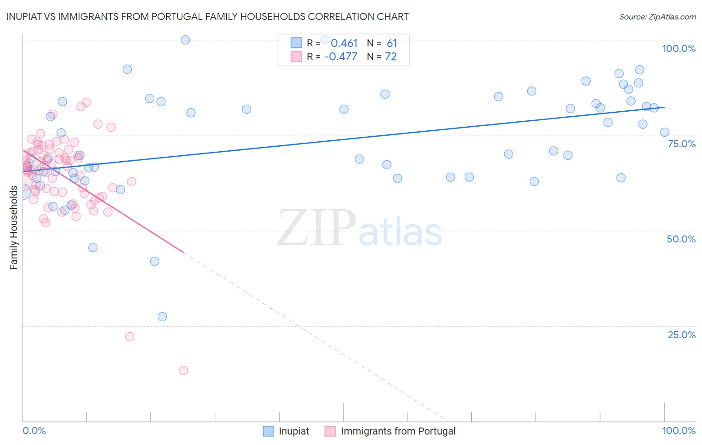 Inupiat vs Immigrants from Portugal Family Households