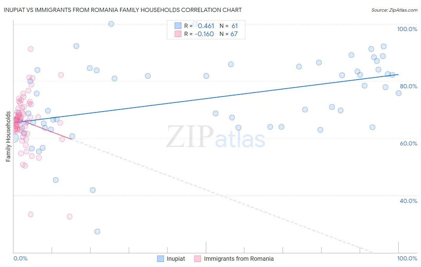 Inupiat vs Immigrants from Romania Family Households