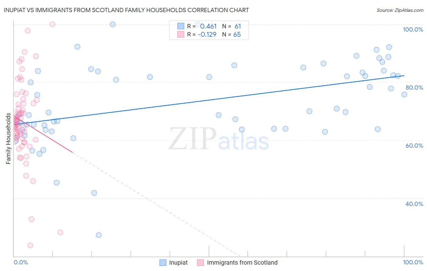 Inupiat vs Immigrants from Scotland Family Households