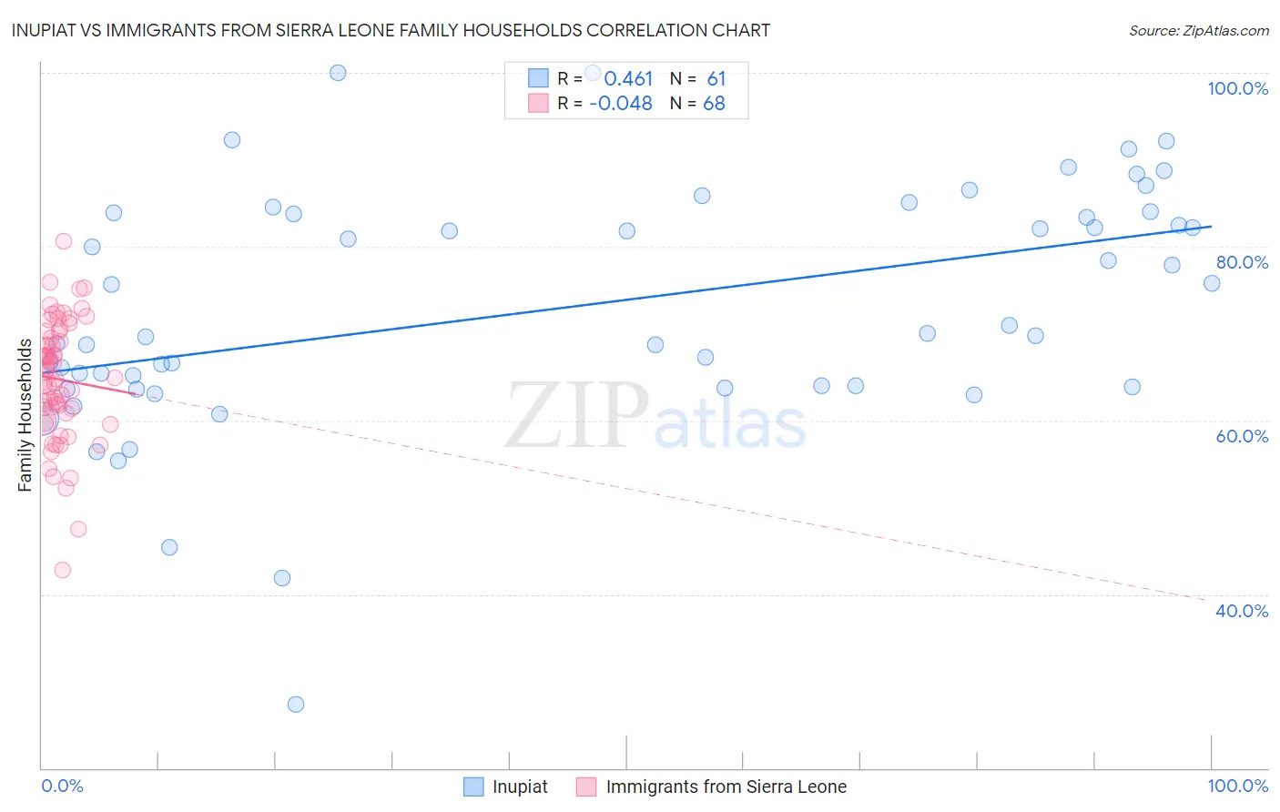 Inupiat vs Immigrants from Sierra Leone Family Households