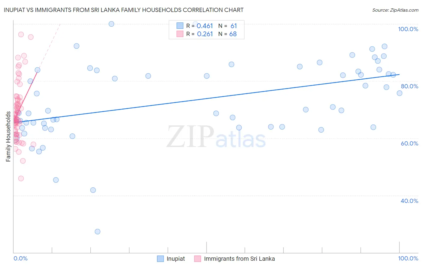 Inupiat vs Immigrants from Sri Lanka Family Households