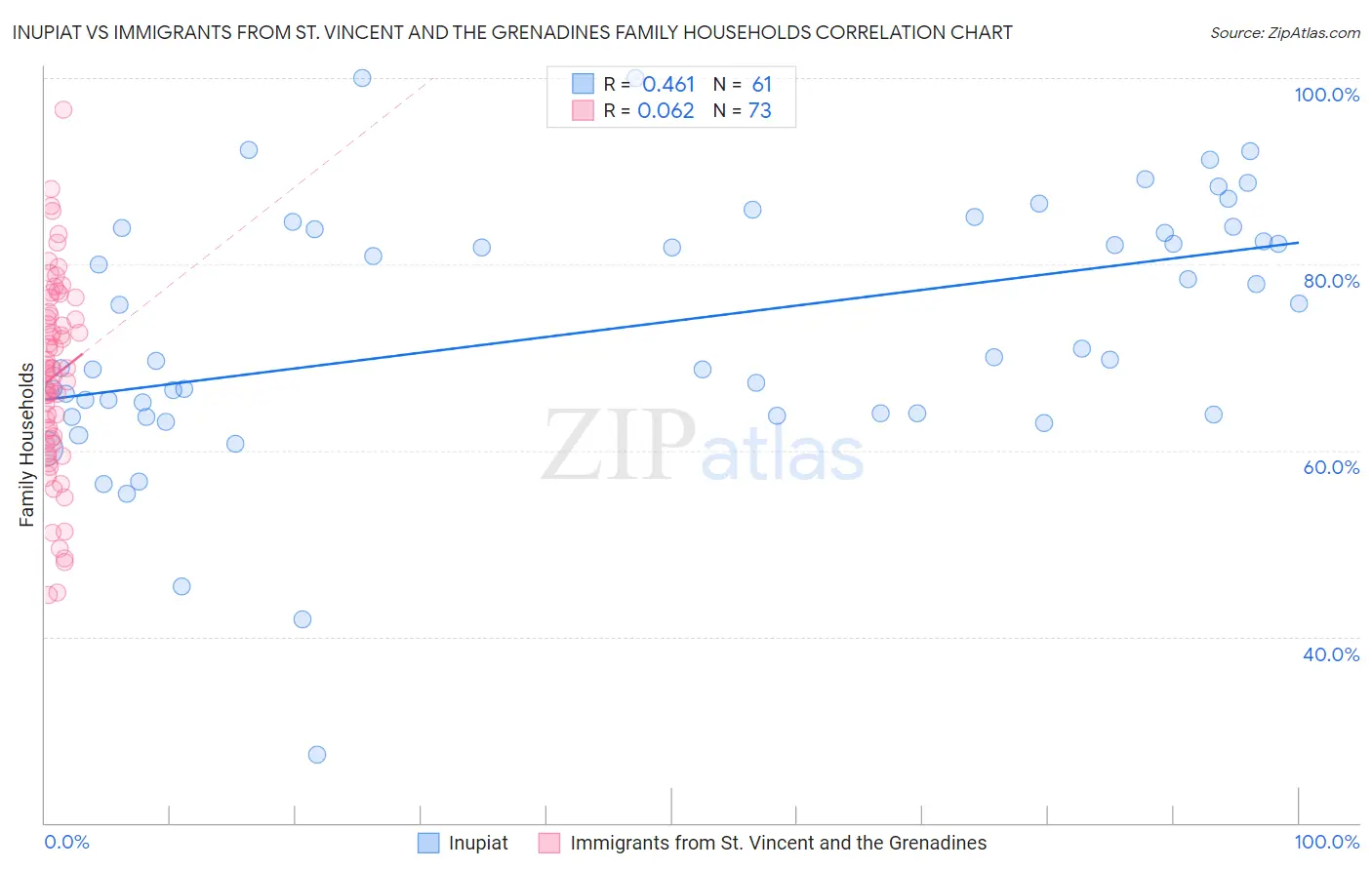 Inupiat vs Immigrants from St. Vincent and the Grenadines Family Households