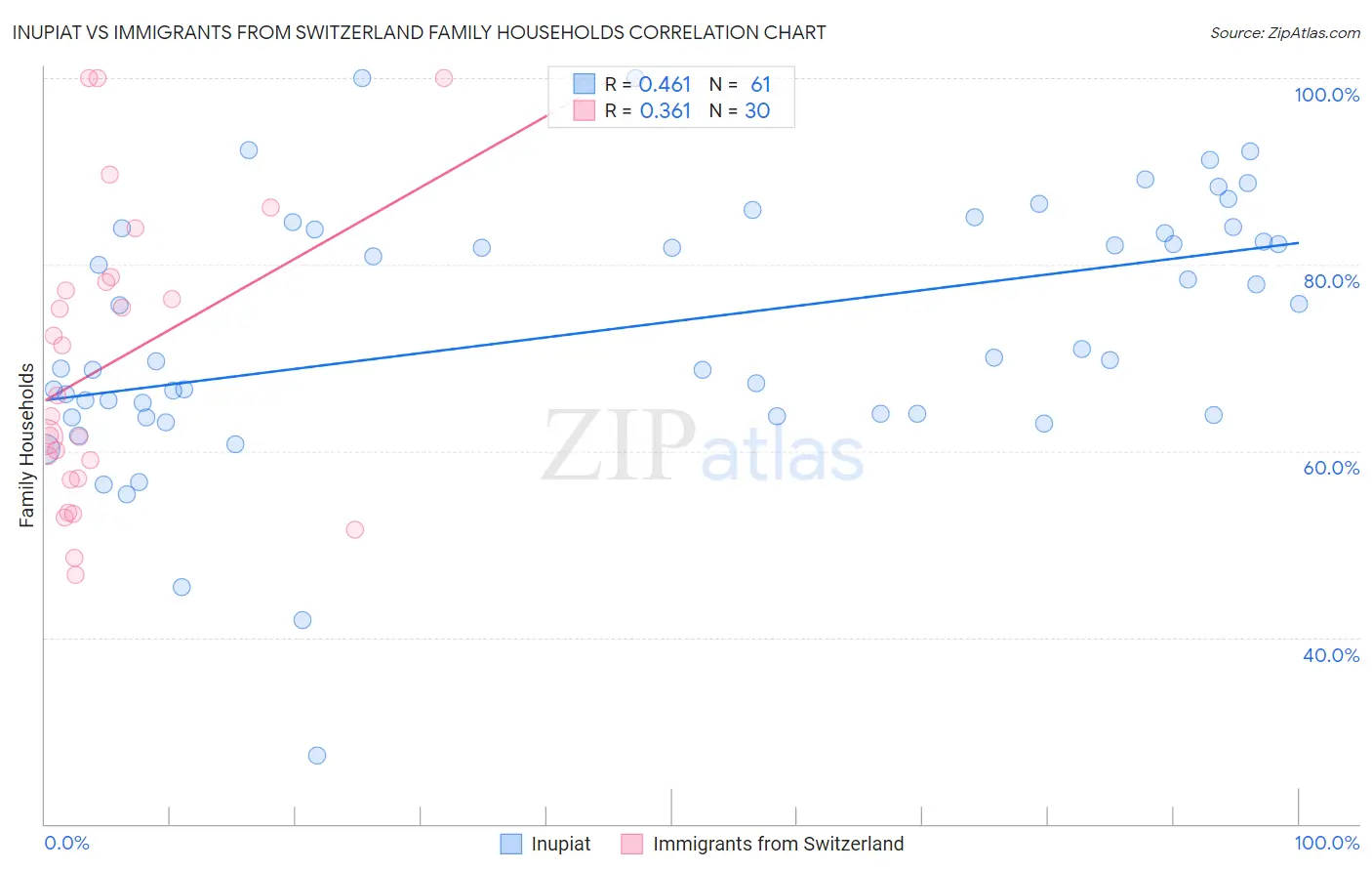 Inupiat vs Immigrants from Switzerland Family Households